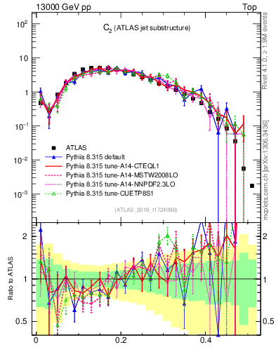 Plot of j.c2 in 13000 GeV pp collisions