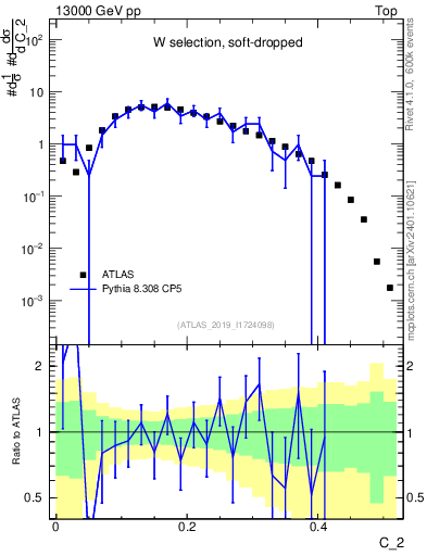 Plot of j.c2 in 13000 GeV pp collisions