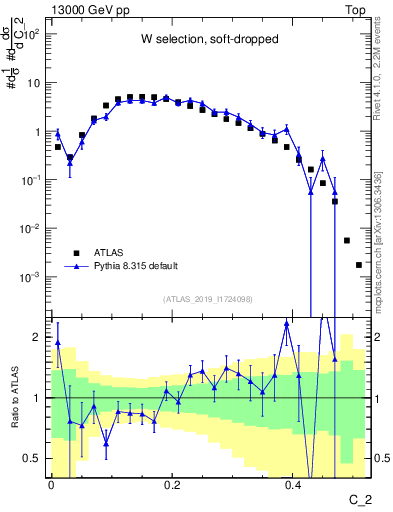Plot of j.c2 in 13000 GeV pp collisions