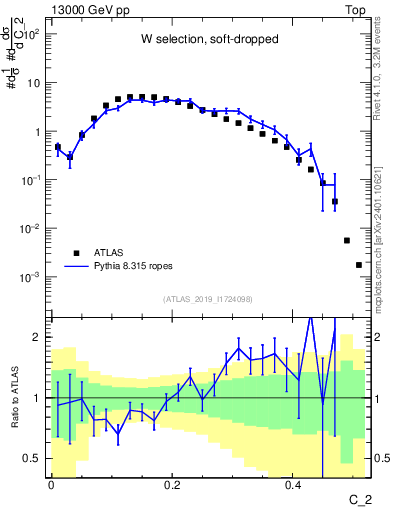 Plot of j.c2 in 13000 GeV pp collisions