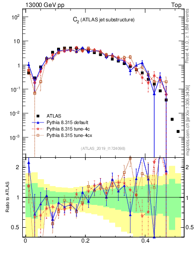 Plot of j.c2 in 13000 GeV pp collisions