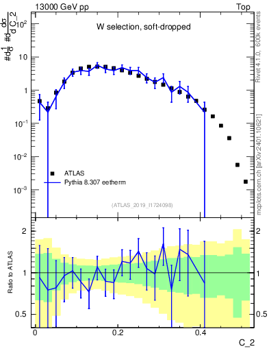 Plot of j.c2 in 13000 GeV pp collisions