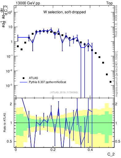 Plot of j.c2 in 13000 GeV pp collisions