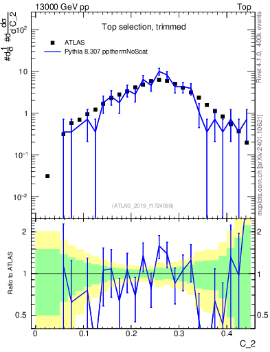 Plot of j.c2 in 13000 GeV pp collisions