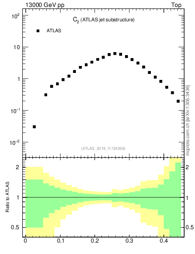 Plot of j.c2 in 13000 GeV pp collisions