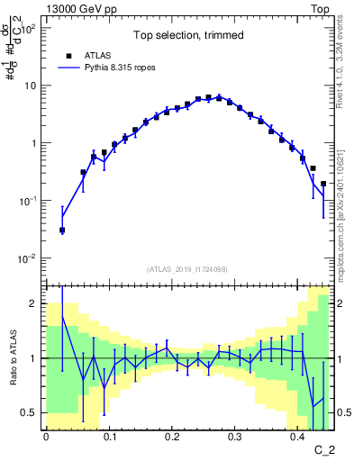 Plot of j.c2 in 13000 GeV pp collisions