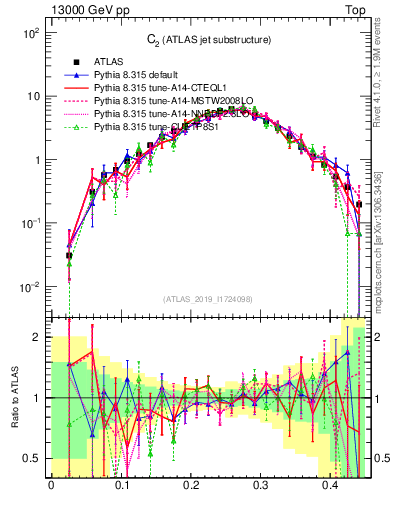 Plot of j.c2 in 13000 GeV pp collisions