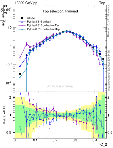 Plot of j.c2 in 13000 GeV pp collisions