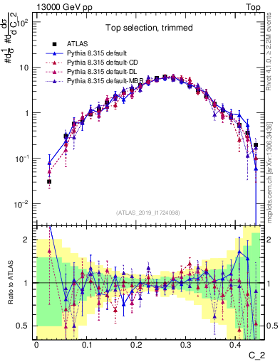 Plot of j.c2 in 13000 GeV pp collisions
