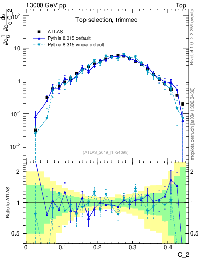 Plot of j.c2 in 13000 GeV pp collisions