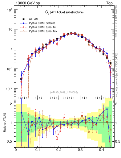 Plot of j.c2 in 13000 GeV pp collisions