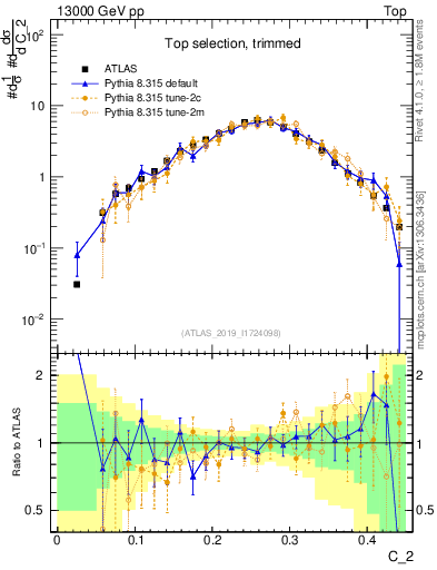 Plot of j.c2 in 13000 GeV pp collisions
