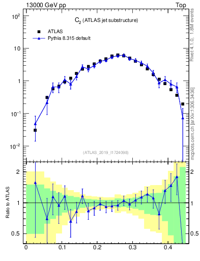 Plot of j.c2 in 13000 GeV pp collisions