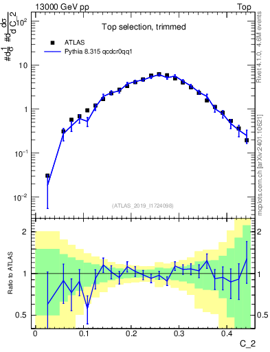 Plot of j.c2 in 13000 GeV pp collisions