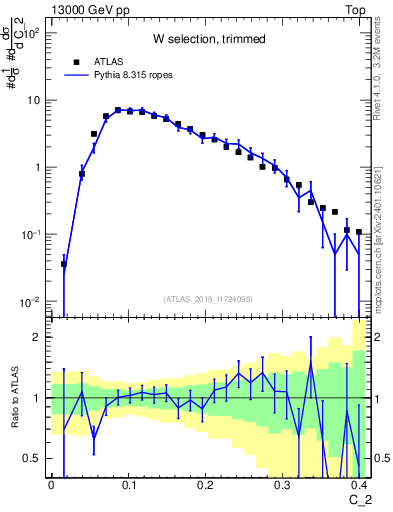 Plot of j.c2 in 13000 GeV pp collisions