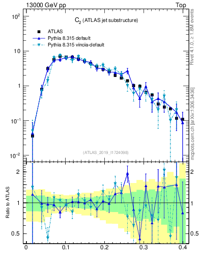Plot of j.c2 in 13000 GeV pp collisions