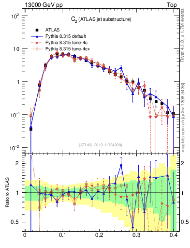 Plot of j.c2 in 13000 GeV pp collisions