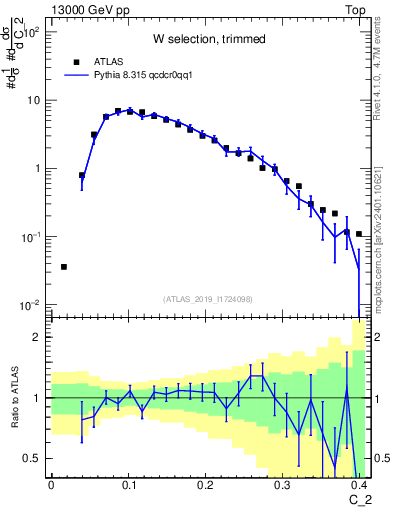 Plot of j.c2 in 13000 GeV pp collisions