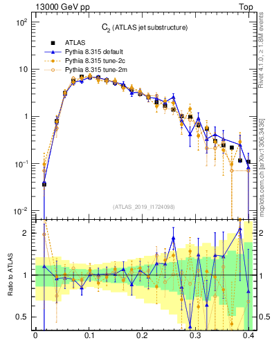 Plot of j.c2 in 13000 GeV pp collisions