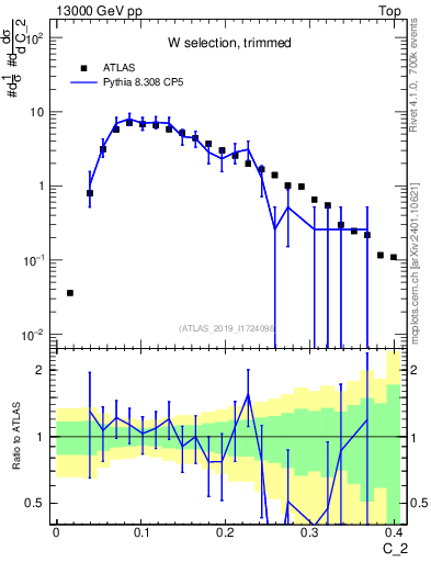 Plot of j.c2 in 13000 GeV pp collisions