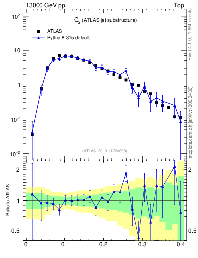 Plot of j.c2 in 13000 GeV pp collisions