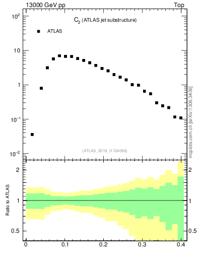 Plot of j.c2 in 13000 GeV pp collisions
