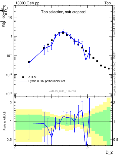Plot of j.d2 in 13000 GeV pp collisions