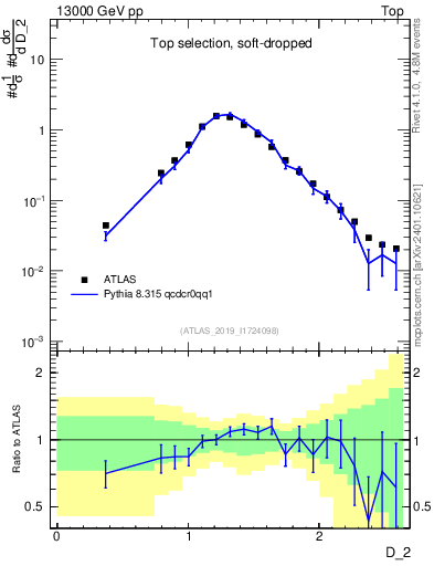Plot of j.d2 in 13000 GeV pp collisions