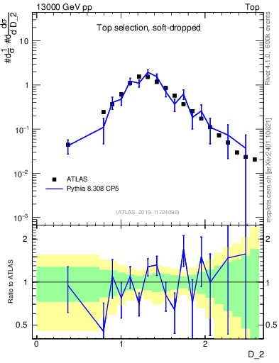 Plot of j.d2 in 13000 GeV pp collisions