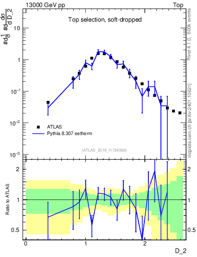 Plot of j.d2 in 13000 GeV pp collisions