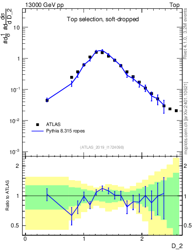 Plot of j.d2 in 13000 GeV pp collisions