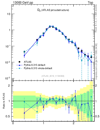 Plot of j.d2 in 13000 GeV pp collisions