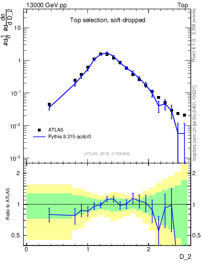 Plot of j.d2 in 13000 GeV pp collisions