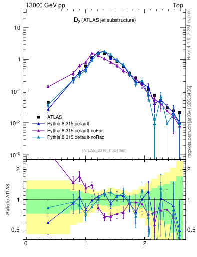 Plot of j.d2 in 13000 GeV pp collisions