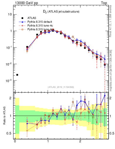 Plot of j.d2 in 13000 GeV pp collisions