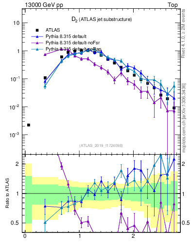 Plot of j.d2 in 13000 GeV pp collisions