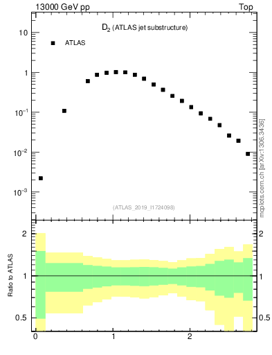 Plot of j.d2 in 13000 GeV pp collisions