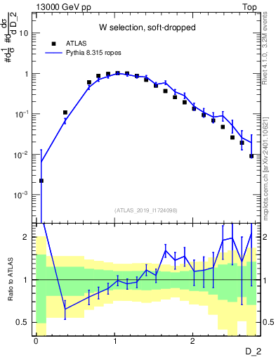 Plot of j.d2 in 13000 GeV pp collisions