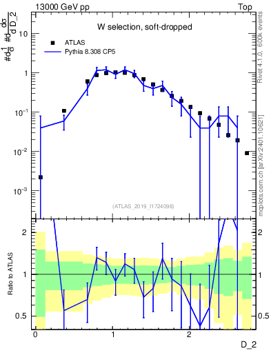 Plot of j.d2 in 13000 GeV pp collisions