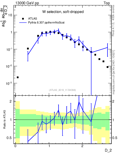 Plot of j.d2 in 13000 GeV pp collisions