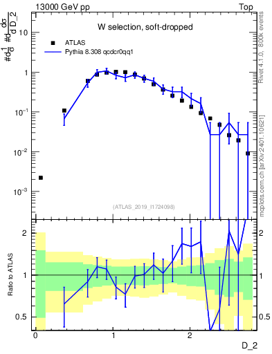 Plot of j.d2 in 13000 GeV pp collisions