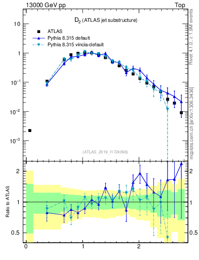 Plot of j.d2 in 13000 GeV pp collisions