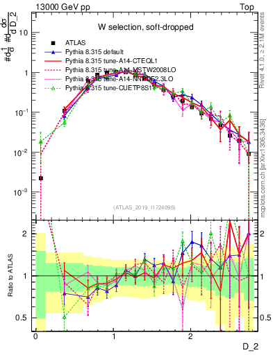 Plot of j.d2 in 13000 GeV pp collisions