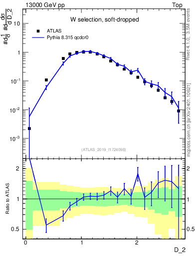 Plot of j.d2 in 13000 GeV pp collisions