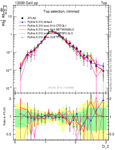 Plot of j.d2 in 13000 GeV pp collisions