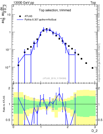 Plot of j.d2 in 13000 GeV pp collisions