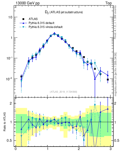 Plot of j.d2 in 13000 GeV pp collisions