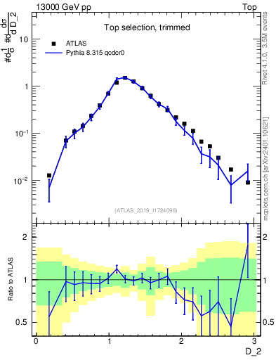 Plot of j.d2 in 13000 GeV pp collisions
