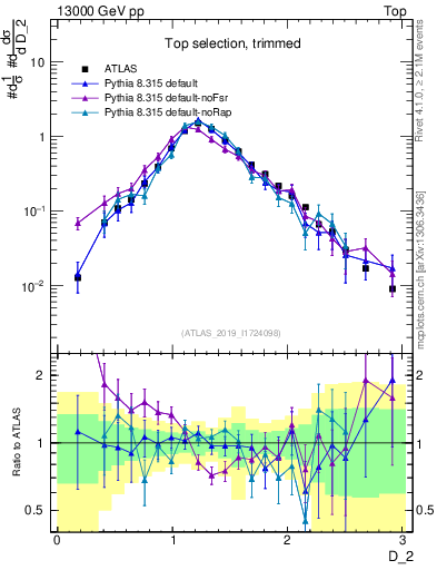 Plot of j.d2 in 13000 GeV pp collisions