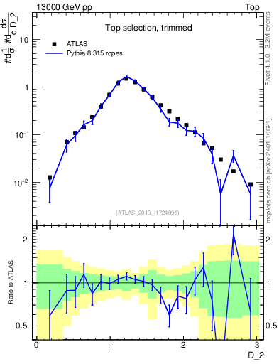 Plot of j.d2 in 13000 GeV pp collisions